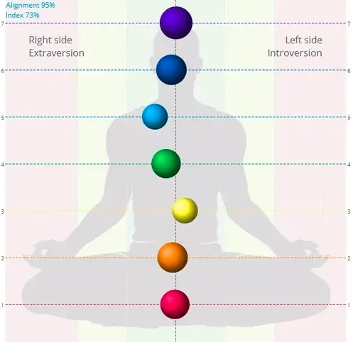 Harmonize sha' ka' ra' (chakras)